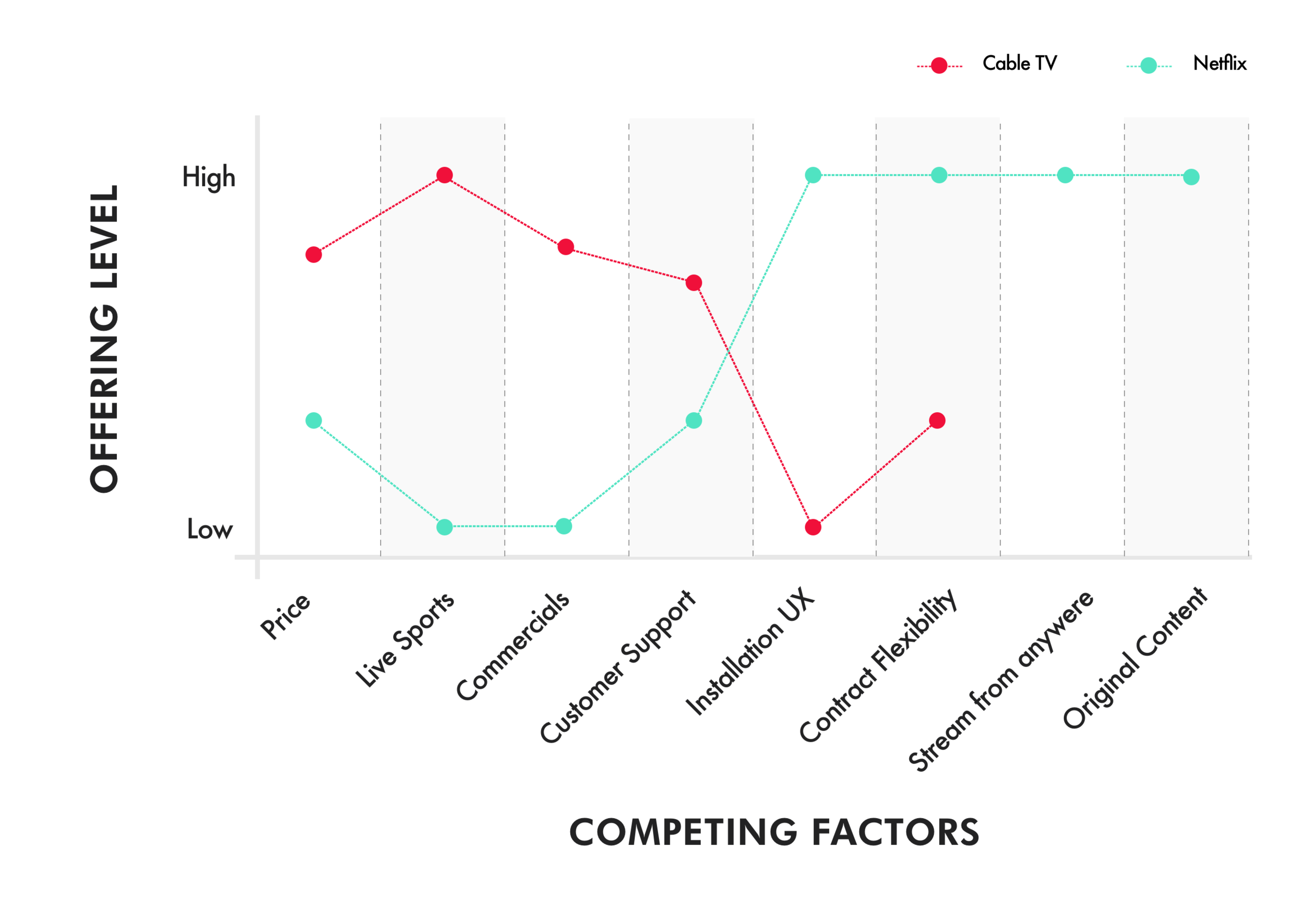 Blue Ocean created by Netflix on-demand service.